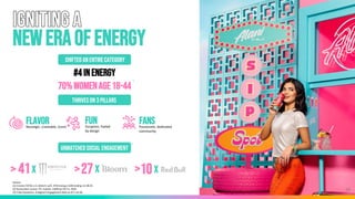 28
Thrives on 3 Pillars
FLAVOR
Nostalgic, craveable, iconic
FUN
Escapism, fueled
by design
Fans
Passionate, dedicated
community
UnmatchedSOCIAL Engagement
Shifted An Entirecategory
#4inEnergy
IgnitingA
neweraof energy
70%WomenAGE18-44
27x
41x >10x
Source:
(1) Circana TOTAL U.S. MULO+ w/C, RTD Energy L52W ending 12-28-25
(2) Numerator survey, TTL market, L26W pe OCT 6, 2024
(3) Tribe Dynamics, Instagram Engagement Rate as of 2-10-26
1
2
3
28
> >
 