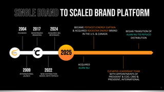 Multi-year journey focused on scale, capability building, and long-term value
creation
SINGLE BRAND TO SCALED BRAND PLATFORM
2004
NEW DISTRIBUTION
MODEL WITH PEPSICO
ACQUIRED BIG
BEVERAGES
ACQUIRED
ALANI NU
BECAME PEPSICO’S ENERGY CAPTAIN
& ACQUIRED ROCKSTAR ENERGY BRAND
IN THE U.S. & CANADA
ELEVATED LEADERSHIP TEAM
WITH APPOINTMENTS OF
PRESIDENT & COO, CMO &
PRESIDENT, INTERNATIONAL
BEGAN TRANSITION OF
ALANI NU TO PEPSICO
DISTRIBUTION
FOUNDED
INTERNATIONAL
LAUNCH
2009
2017
MODERNIZED
BRANDING
2022
2024
2025
5
 