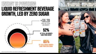Energyis powering
Liquidrefreshmentbeverage
growth,led by zerosugar
Source: Circana TOTAL US MULO+ w/C Calendar Year 2025 Ending 12-28-25
+$6.2B
2025 yOy Total
LRB Growth
85%
Of total energy growth
CAME from zero sugar
52%
TotalGrowth
Of TOTAL LRB GROWTH
CAME FROM ENERGY
9
 