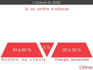 L’analyse du 20/80

% du chiffre d’affaires

40 à 60 %

5%

Nombre de clients

20 à 30 %
Énergie demandée

 