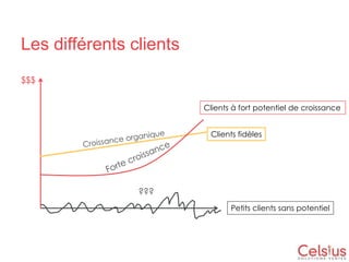 Les différents clients
$$$
Clients à fort potentiel de croissance
Clients fidèles

???
Petits clients sans potentiel

 
