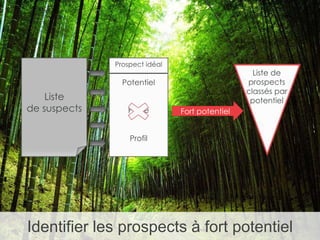 Prospect idéal

Liste de
prospects
classés par
potentiel

Potentiel

Liste
de suspects

Passé

Fort potentiel

Profil

Identifier les prospects à fort potentiel

 