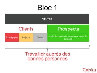 Bloc 1
VENTES

Clients
Stratégiques

Majeurs

Prospects
Clients

Prospects

Liste de prospects classés par ordre de
potentiel

Travailler auprès des
bonnes personnes

 