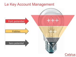 Le Key Account Management

+++

Fort poten el

Stratégiques

Fidèles

Majeurs

++

Sans poten el

Clients

-

l

 