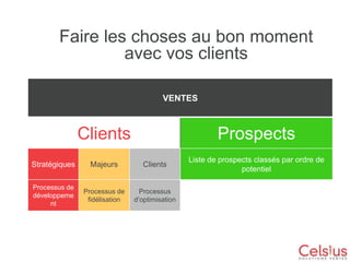 Faire les choses au bon moment
avec vos clients
VENTES

Clients

Prospects

Stratégiques

Majeurs

Clients

Processus de
développeme
nt

Processus de
fidélisation

Processus
d’optimisation

Liste de prospects classés par ordre de
potentiel

 