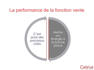 La performance de la fonction vente

C’est
avoir des
processus
clairs

Mettre
son
énergie à
la bonne
place

 