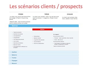 Les scénarios clients / prospects

 