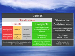 VENTES
Plan de ventes

Clients

Tableau de bord

Prospects

Résultats des ventes
Performance de la gestion
du portefeuille clients

Stratégiques

Majeurs

Clients

Liste de prospects
classés par ordre de
potentiel

Processus de
développemen
t

Processus
de
fidélisation

Processus
d’optimisatio
n

Processus de
prospection

Performance
des processus

Scénarios de rencontre
pour soutenir les
processus de prospection

Performance de
l’équipe de vente

Scénarios de rencontre pour soutenir les
processus clients

 