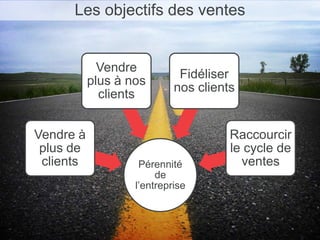 Les objectifs des ventes

Vendre
plus à nos
clients

Vendre à
plus de
clients

Fidéliser
nos clients

Pérennité
de
l’entreprise

Raccourcir
le cycle de
ventes

 