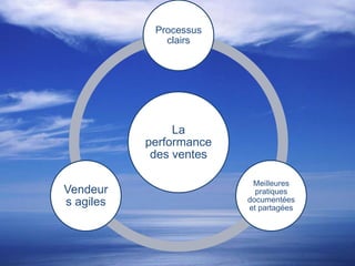 Processus
clairs

La
performance
des ventes
Vendeur
s agiles

Meilleures
pratiques
documentées
et partagées

 