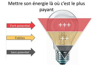 Mettre son énergie là où c’est le plus
payant
Fort poten el

Stratégiques

+++

Fidèles

Majeurs

++

Sans poten el

Clients

-

l

 