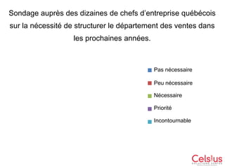 Sondage auprès des dizaines de chefs d’entreprise québécois
sur la nécessité de structurer le département des ventes dans

Sujet d'actualitée
les prochaines années.
Pas nécessaire
% de 1

7%
21%

Peu nécessaire
% de 2

Nécessaire
% de 3

72%

Priorité
% de 4
Incontournable
% de 5

 