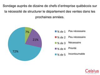 Sondage auprès de dizaine de chefs d’entreprise québécois sur
la nécessité de structurer le département des ventes dans les

Sujet d'actualitée
prochaines années.
% de 1 Pas nécessaire

7%
21%

% de 2 Peu nécessaire
% de 3 Nécessaire

72%

% de 4 Priorité
% de 5 Incontournable

 