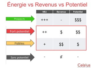 Énergie vs Revenus vs Potentiel
l
Stratégiques
Clients
Majeurs
Fort poten el
Fidèles
Sans poten el
Prospects
NRJ Revenus Potentiel
+++ - $$$
++ $ $$
+ $$ $
- ¢ -
 