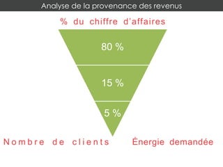 80 %
15 %
5 %
N o m b r e d e c l i e n t s
% du chiffre d’affaires
Énergie demandée
Analyse de la provenance des revenus
 