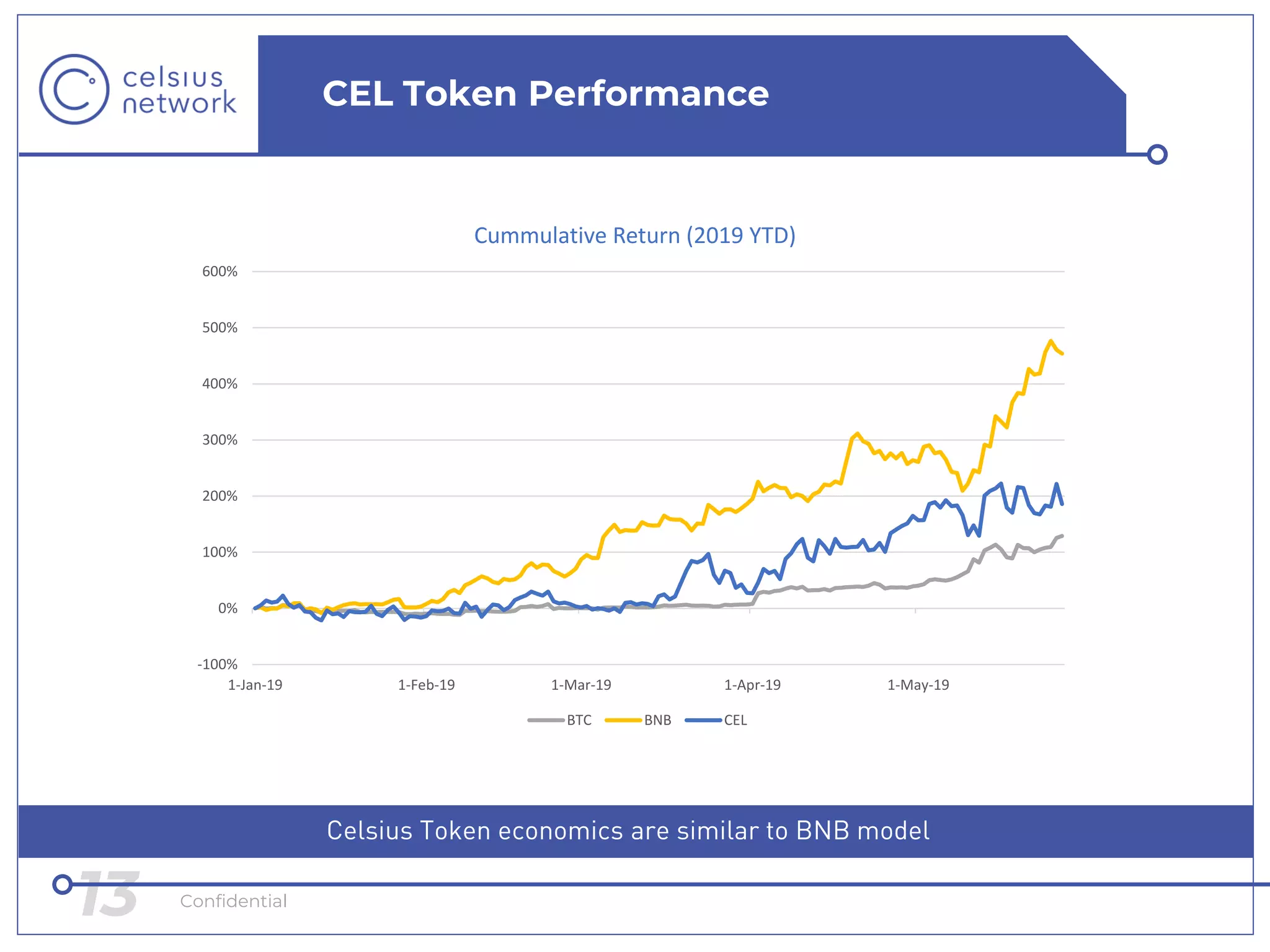 Celsius Network - NOAH19 Berlin | PDF