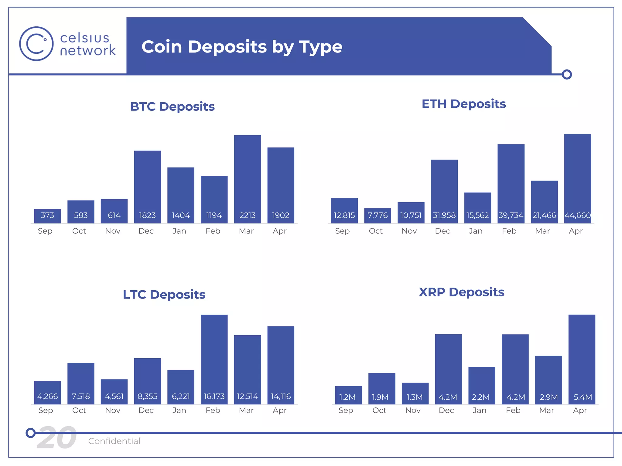 Celsius Network - NOAH19 Berlin | PDF