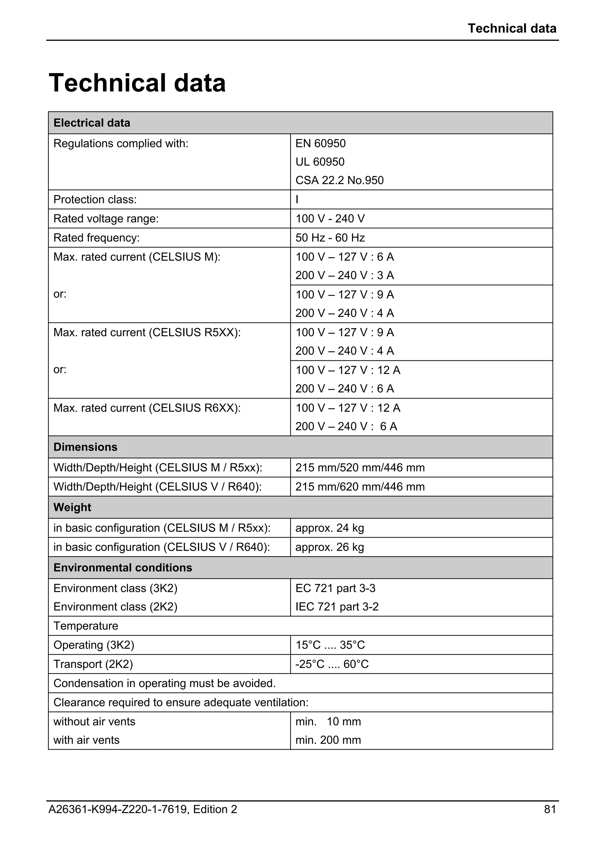 Technical data



Technical data
Electrical data
Regulations complied with:                     EN 60950
                                               UL 60950
                                               CSA 22.2 No.950
Protection class:                              I
Rated voltage range:                           100 V - 240 V
Rated frequency:                               50 Hz - 60 Hz
Max. rated current (CELSIUS M):                100 V – 127 V : 6 A
                                               200 V – 240 V : 3 A
or:                                            100 V – 127 V : 9 A
                                               200 V – 240 V : 4 A
Max. rated current (CELSIUS R5XX):             100 V – 127 V : 9 A
                                               200 V – 240 V : 4 A
or:                                            100 V – 127 V : 12 A
                                               200 V – 240 V : 6 A
Max. rated current (CELSIUS R6XX):             100 V – 127 V : 12 A
                                               200 V – 240 V : 6 A
Dimensions
Width/Depth/Height (CELSIUS M / R5xx):         215 mm/520 mm/446 mm
Width/Depth/Height (CELSIUS V / R640):         215 mm/620 mm/446 mm
Weight
in basic configuration (CELSIUS M / R5xx):     approx. 24 kg
in basic configuration (CELSIUS V / R640):     approx. 26 kg
Environmental conditions
Environment class (3K2)                        EC 721 part 3-3
Environment class (2K2)                        IEC 721 part 3-2
Temperature
Operating (3K2)                                15°C .... 35°C
Transport (2K2)                                -25°C .... 60°C
Condensation in operating must be avoided.
Clearance required to ensure adequate ventilation:
without air vents                              min. 10 mm
with air vents                                 min. 200 mm




A26361-K994-Z220-1-7619, Edition 2                                                81
 