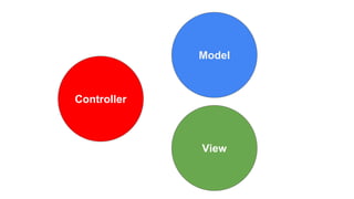 Controller
Model
View
 
