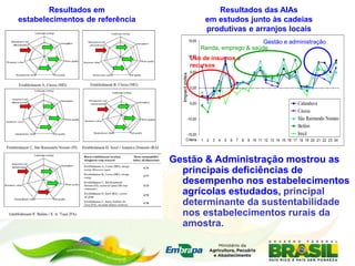 Resultados em                                         Resultados das AIAs
estabelecimentos de referência                             em estudos junto às cadeias
                                                           produtivas e arranjos locais
                                                  15,00                        Gestão e administração
                                                          Renda, emprego & saúde
                                                  10,00
                                                   Uso de insumos e
                                                   recursos
                                                   5,00




                                   Impact index
                                                   0,00



                                                  -5,00                                                          Catanduva
                                                                                                                 Cássia
                                             -10,00                                                              São Raimundo Nonato
                                                                                                                 Belém
                                          -15,00                                                                 Irecê
                                         Criteria - 1       2   3   4   5   6   7   8   9 10 11 12 13 14 15 16 17 18 19 20 21 22 23 24




                                 Gestão & Administração mostrou as
                                   principais deficiências de
                                   desempenho nos estabelecimentos
                                   agrícolas estudados, principal
                                   determinante da sustentabilidade
                                   nos estabelecimentos rurais da
                                   amostra.
 