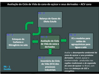 Avaliação do Ciclo de Vida da cana-de-açúcar e seus derivados – ACV cana


                             PA - 3
                              Balanço de Gases do
                                  Efeito Estufa




  PA - 2                                                  PA - 4
                               PA - 6
       Estoques de                                          FE e modelos para
        Carbono e              Avaliação de Ciclo                saídas de
    Nitrogênio no solo         de Vida da cana e            agroquímicos para
                                   derivados                    água e solo

                                                     Avaliar o desempenho ambiental da
                                                     cana-de-açúcar e seus produtos
                             PA - 5                  derivados - etanol, açúcar e
                               Inventário do Ciclo   bioeletricidade - produzidos nas
                                de Vida (ICV) dos    regiões tradicionais e de expansão
PA - 1                                               da cana-de-açúcar no Brasil, com
                                    processos
Gestão                                               foco nos balanços de GEE e
                                   industriais       energético.
 