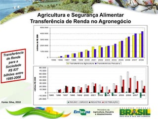Agricultura e Segurança Alimentar
                     Transferência de Renda no Agronegócio




Fonte: Silva, 2010
 