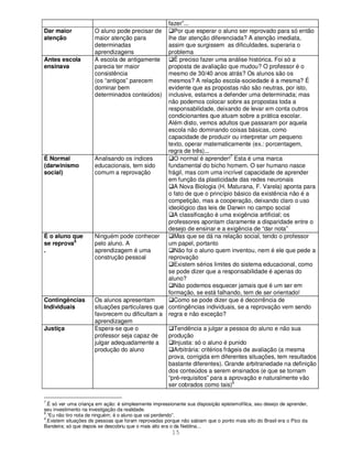 15
fazer”...
Dar maior
atenção
O aluno pode precisar de
maior atenção para
determinadas
aprendizagens
Por que esperar o aluno ser reprovado para só então
lhe dar atenção diferenciada? A atenção imediata,
assim que surgissem as dificuldades, superaria o
problema
Antes escola
ensinava
A escola de antigamente
parecia ter maior
consistência
(os “antigos” parecem
dominar bem
determinados conteúdos)
É preciso fazer uma análise histórica. Foi só a
proposta de avaliação que mudou? O professor é o
mesmo de 30/40 anos atrás? Os alunos são os
mesmos? A relação escola-sociedade é a mesma? É
evidente que as propostas não são neutras, por isto,
inclusive, estamos a defender uma determinada; mas
não podemos colocar sobre as propostas toda a
responsabilidade, deixando de levar em conta outros
condicionantes que atuam sobre a prática escolar.
Além disto, vemos adultos que passaram por aquela
escola não dominando coisas básicas, como
capacidade de produzir ou interpretar um pequeno
texto, operar matematicamente (ex.: porcentagem,
regra de três)...
É Normal
(darwinismo
social)
Analisando os índices
educacionais, tem sido
comum a reprovação
O normal é aprender!7
Esta é uma marca
fundamental do bicho homem. O ser humano nasce
frágil, mas com uma incrível capacidade de aprender
em função da plasticidade das redes neuronais
A Nova Biologia (H. Maturana, F. Varela) aponta para
o fato de que o princípio básico da existência não é a
competição, mas a cooperação, deixando claro o uso
ideológico das leis de Darwin no campo social
A classificação é uma exigência artificial; os
professores apontam claramente a disparidade entre o
desejo de ensinar e a exigência de “dar nota”
É o aluno que
se reprova8
.
Ninguém pode conhecer
pelo aluno. A
aprendizagem é uma
construção pessoal
Mas que se dá na relação social, tendo o professor
um papel, portanto
Não foi o aluno quem inventou, nem é ele que pede a
reprovação
Existem sérios limites do sistema educacional, como
se pode dizer que a responsabilidade é apenas do
aluno?
Não podemos esquecer jamais que é um ser em
formação, se está falhando, tem de ser orientado!
Contingências
Individuais
Os alunos apresentam
situações particulares que
favorecem ou dificultam a
aprendizagem
Como se pode dizer que é decorrência de
contingências individuais, se a reprovação vem sendo
regra e não exceção?
Justiça Espera-se que o
professor seja capaz de
julgar adequadamente a
produção do aluno
Tendência a julgar a pessoa do aluno e não sua
produção
Injusta: só o aluno é punido
Arbitrária: critérios frágeis de avaliação (a mesma
prova, corrigida em diferentes situações, tem resultados
bastante diferentes). Grande arbitrariedade na definição
dos conteúdos a serem ensinados (e que se tornam
“pré-requisitos” para a aprovação e naturalmente vão
ser cobrados como tais)9
7
.É só ver uma criança em ação: é simplesmente impressionante sua disposição epistemofílica, seu desejo de aprender,
seu investimento na investigação da realidade.
8
.“Eu não tiro nota de ninguém; é o aluno que vai perdendo”.
9
.Existem situações de pessoas que foram reprovadas porque não sabiam que o ponto mais alto do Brasil era o Pico da
Bandeira; só que depois se descobriu que o mais alto era o da Neblina...
 