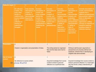 Reflective depth 0                1                 2                 3                 4                  5                  6

                No reflection     Only includes     Includes          Includes          Includes           Includes           Includes description of
                evident. The      descriptions of   description of    description of    description of     description of     events; demonstrates
                entry relies      events; no        events and        events,           events;            events;            analysis from a
                wholly on         reflection is     some analysis     analysis of       demonstrates       demonstrates       different perspective(s),
                citations from    demonstrated      behind the        events; and       analysis from a    analysis and       demonstrates ability to
                course content    beyond the        events; no        demonstrates      different          evaluation         think of alternative
                with no           descriptions      evidence of       analysis of the   perspective(s),    from a different   outcomes or
                reflection or                       using multiple    events from a     demonstrative      perspective(s),    approaches, writing
                sharing of                          perspectives in   different         s ability to       demonstrative      conveys an intention to
                experiences /                       analysing the     perspective(s)    think of           s ability to       transform teaching
                thoughts.                           issues                              alternative        think of           practices based on
                                                                                        outcomes or        alternative        reflective learning.
                                                                                        approaches         outcomes or
                                                                                                           approaches




Presentation    0                                                     1                                    2

                Chaotic in organization and presentation of ideas.    The writing lacked an organized      Writing is well-focused; arguments or
                                                                      flow and the ideas were hard to      perspectives are precisely defined and
                                                                      follow                               explained; coherent flow in developing an
                                                                                                           insightful idea demonstrated

Use of course   0                                                     1                                    2
content
                No reference to course content.                       Acquired knowledge from course       Acquired knowledge from course content is
           @t_eloise #celt12                                          content is linked to personal        linked to personal reflection in a meaningful
                                                                      reflection at a superficial level.   way that shows a deep understanding of
                                                                                                           content.
 