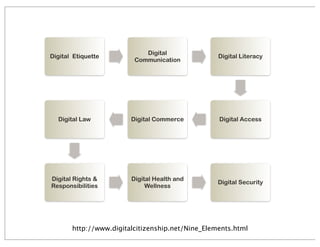 Digital Etiquette
Digital
Communication
Digital Literacy
Digital AccessDigital CommerceDigital Law
Digital Rights &
Responsibilities
Digital Health and
Wellness
Digital Security
http://www.digitalcitizenship.net/Nine_Elements.html
 