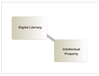 Digital Literacy
Intellectual
Property
 