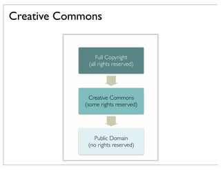 Full Copyright
(all rights reserved)
Creative Commons
(some rights reserved)
Public Domain
(no rights reserved)
Creative Commons
 