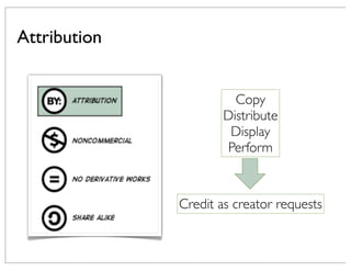 Copy
Distribute
Display
Perform
Credit as creator requests
Attribution
 