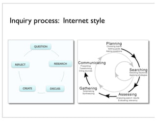Inquiry process: Internet style
QUESTION
RESEARCH
DISCUSSCREATE
REFLECT
 
