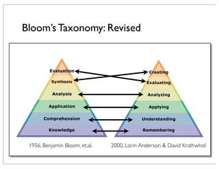 Bloom’s Taxonomy: Revised
1956, Benjamin Bloom, et.al. 2000, Lorin Anderson & David Krathwhol
 