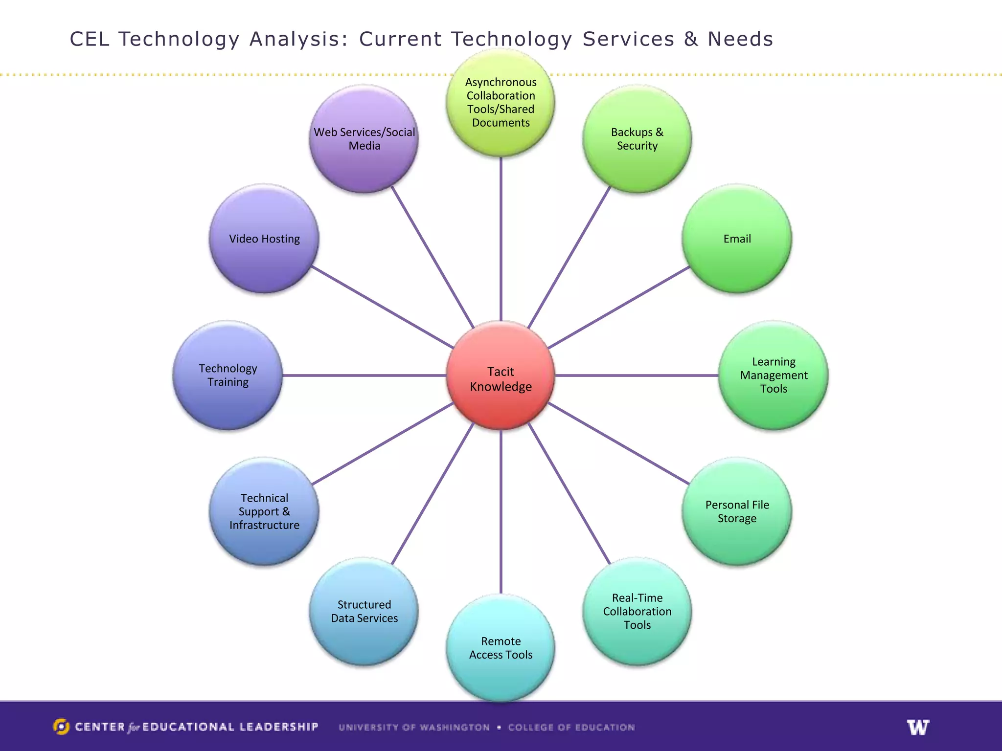 CEL Technology Analysis: Current Technology Services & Needs

                                                       Asynchronous
                                                       Collaboration
                                                       Tools/Shared
                                                        Documents
                                 Web Services/Social                    Backups &
                                      Media                              Security




                Video Hosting                                                             Email




                                                                                               Learning
           Technology                                    Tacit                                Management
            Training                                   Knowledge                                 Tools




                  Technical
                                                                                       Personal File
                  Support &
                                                                                         Storage
                Infrastructure




                                                                        Real-Time
                                     Structured
                                                                       Collaboration
                                    Data Services
                                                                           Tools
                                                         Remote
                                                       Access Tools
 