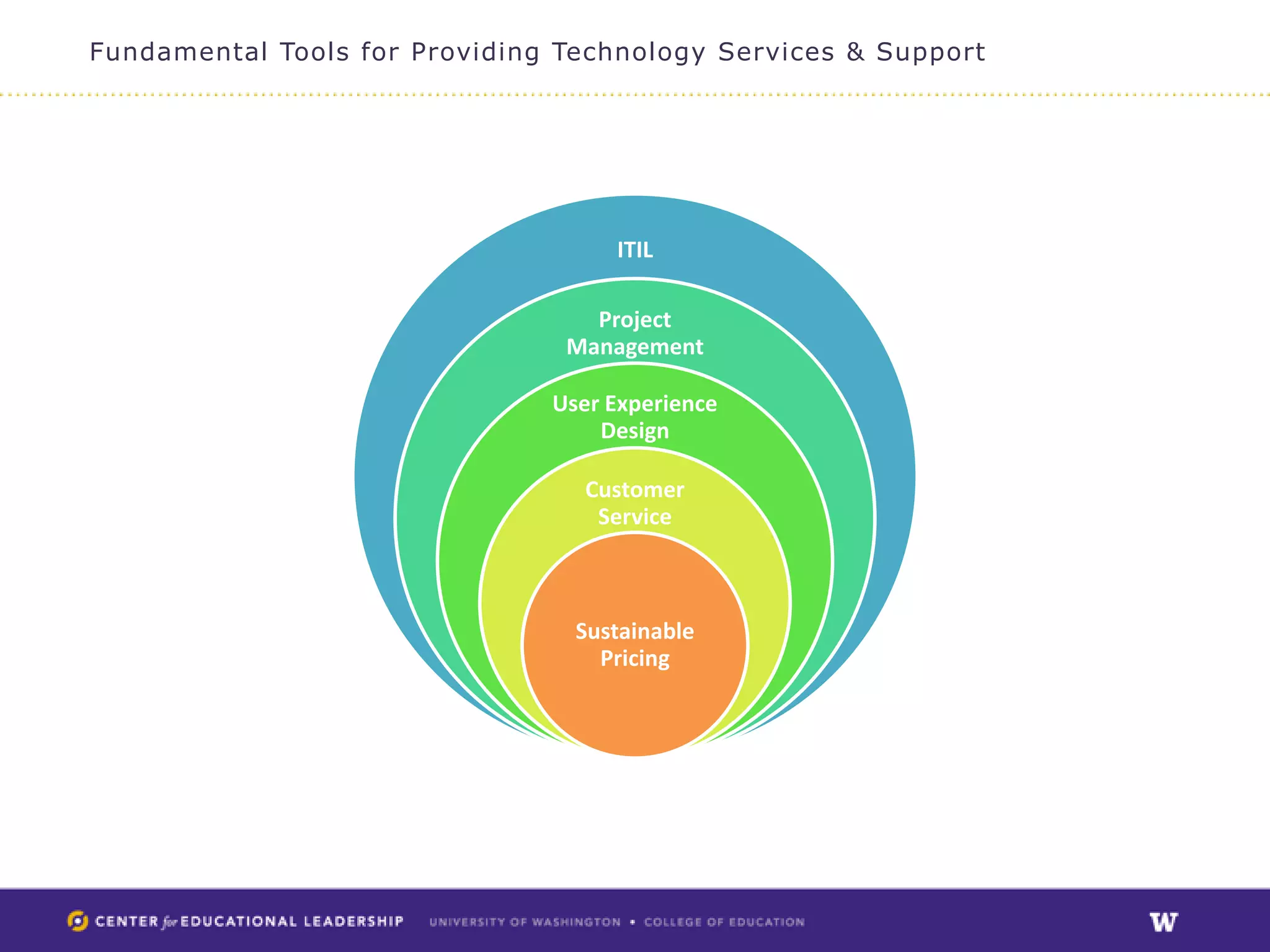 Fundamental Tools for Providing Technology Services & Support




                                    ITIL

                                  Project
                                Management

                               User Experience
                                   Design

                                 Customer
                                  Service



                                 Sustainable
                                   Pricing
 