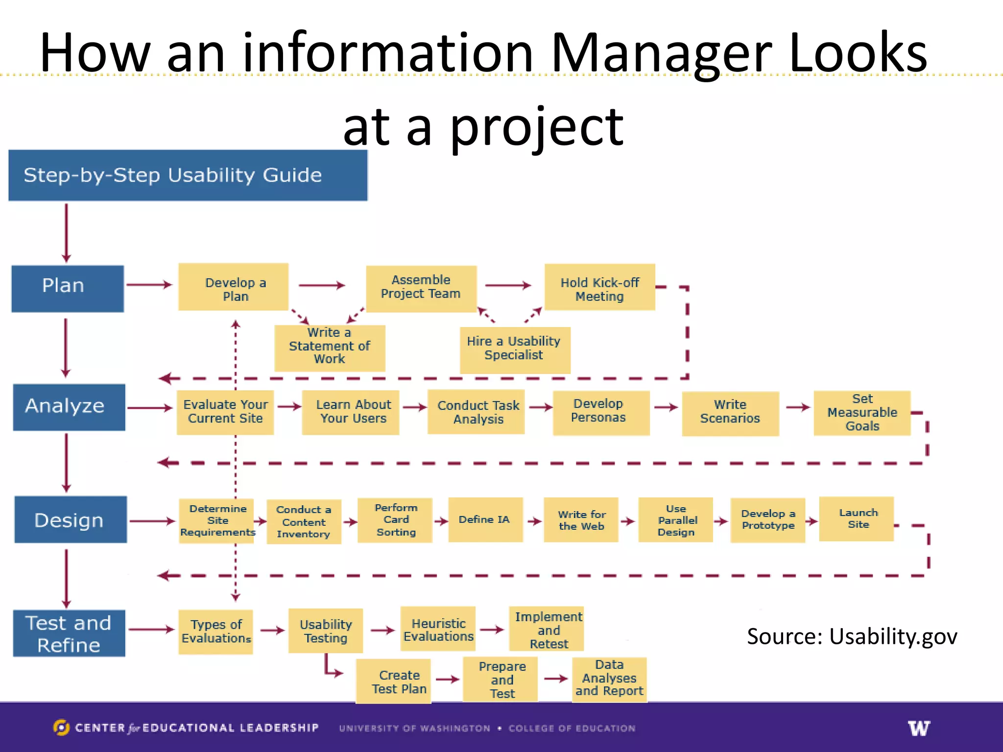 How an information Manager Looks
           at a project




                         Source: Usability.gov
 