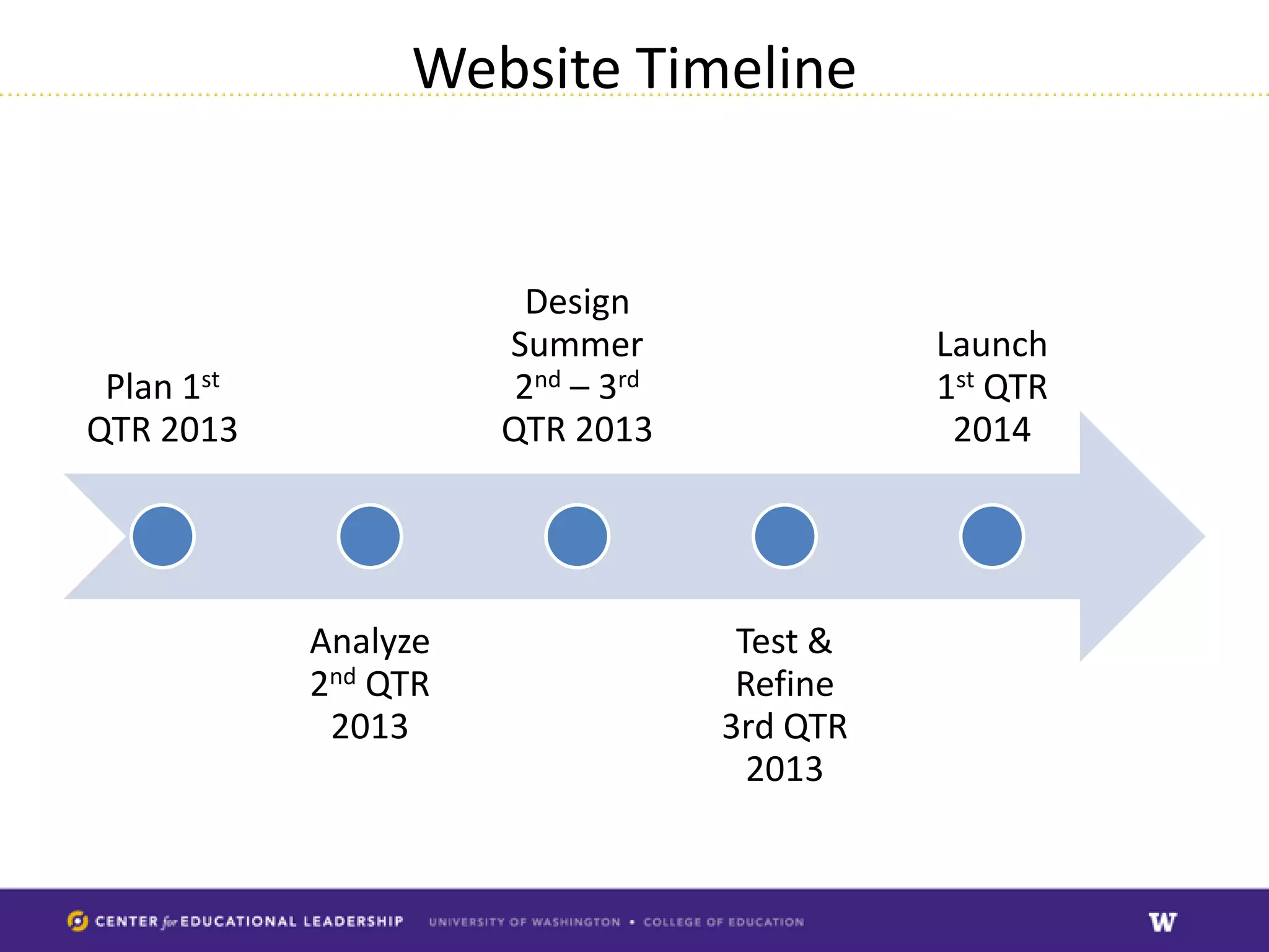 Website Timeline


                        Design
                      Summer                 Launch
 Plan 1st              2nd – 3rd             1st QTR
QTR 2013              QTR 2013                2014




            Analyze                 Test &
            2nd QTR                 Refine
             2013                  3rd QTR
                                     2013
 