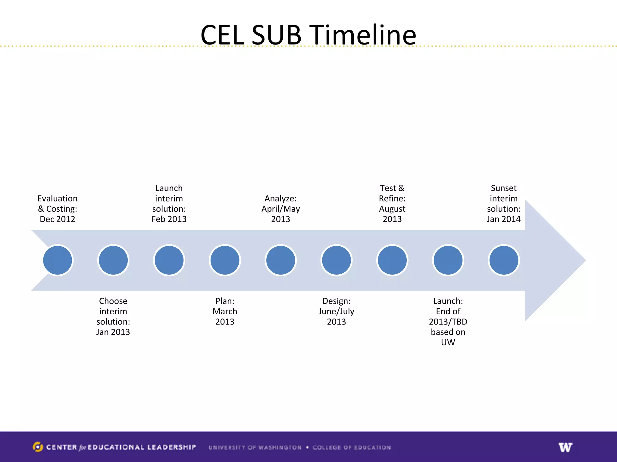 CEL SUB Timeline



                          Launch                                     Test &                 Sunset
Evaluation                interim             Analyze:               Refine:               interim
& Costing:               solution:           April/May               August               solution:
 Dec 2012                Feb 2013              2013                   2013                Jan 2014




              Choose                 Plan:                Design:               Launch:
              interim                March               June/July               End of
             solution:               2013                  2013                2013/TBD
             Jan 2013                                                          based on
                                                                                  UW
 