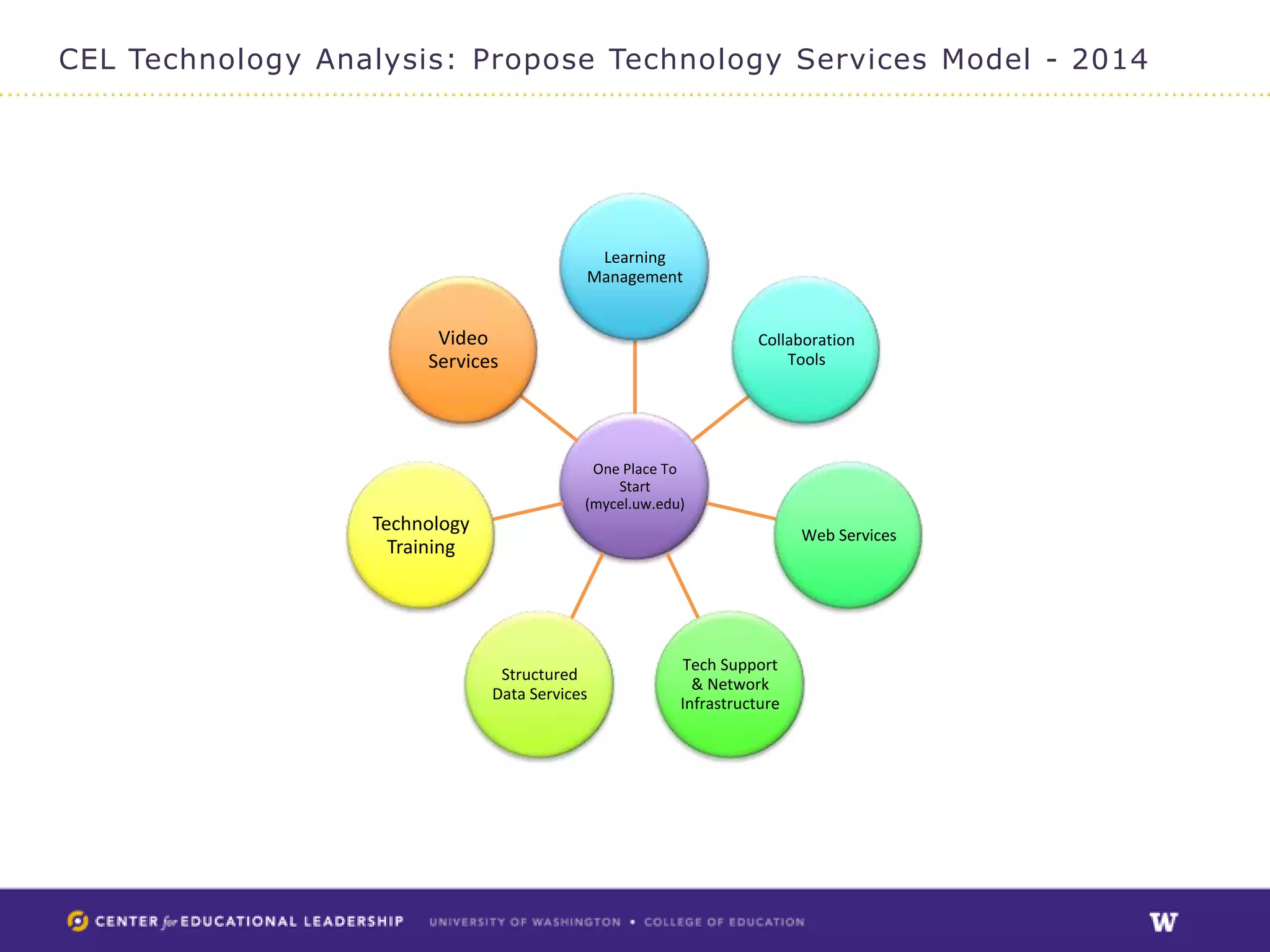 CEL Technology Analysis: Propose Technology Services Model - 2014




                                            Learning
                                           Management


                        Video                                     Collaboration
                       Services                                       Tools




                                            One Place To
                                               Start
                                           (mycel.uw.edu)
                  Technology                                             Web Services
                    Training




                                                        Tech Support
                                Structured
                                                          & Network
                               Data Services
                                                        Infrastructure
 