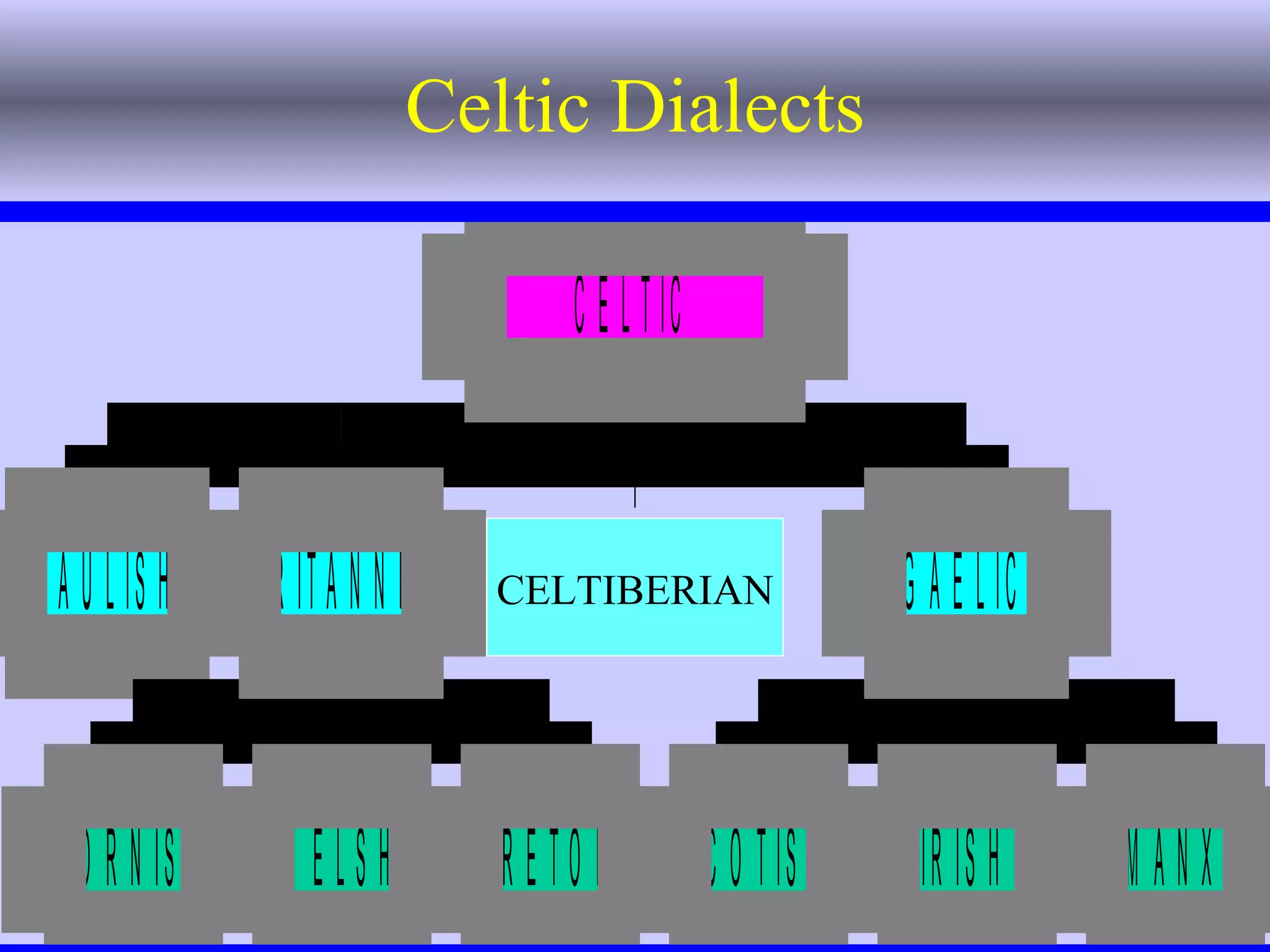 Celtic Dialects CELTIBERIAN