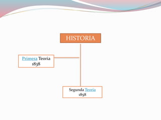 HISTORIA 
Primera Teoria 
1838 
Segunda Teoria 
1858 
 