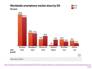 http://arstechnica.com/gadgets/news/2010/05/mobile-market-up-smartphones-up-iphone-and-android-way-up-1.ars
