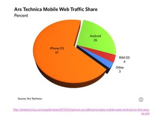 http://arstechnica.com/apple/news/2010/03/iphone-os-still-dominates-mobile-web-android-on-the-way-up.ars
