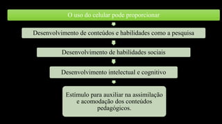 O uso do celular pode proporcionar
Desenvolvimento de conteúdos e habilidades como a pesquisa
Desenvolvimento de habilidades sociais
Desenvolvimento intelectual e cognitivo
Estímulo para auxiliar na assimilação
e acomodação dos conteúdos
pedagógicos.
 