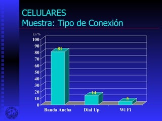 CELULARES Muestra: Tipo de Conexión En % 