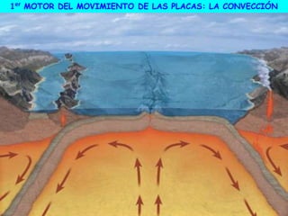 1er MOTOR DEL MOVIMIENTO DE LAS PLACAS: LA CONVECCIÓN
 
