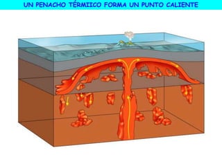 UN PENACHO TÉRMIICO FORMA UN PUNTO CALIENTE
 