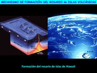 Formación del rosario de islas de Hawaii
MECANISMO DE FORMACIÓN DEL ROSARIO de ISLAS VOLCÁNICAS
 