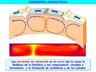 Las corrientes de convección en el manto son la causa la
dinámica de la litosfera y sus consecuencia: volcanes y
terremotos, y la formación de cordilleras y de los océanos.
CORRIENTES CONVECTIVAS
 